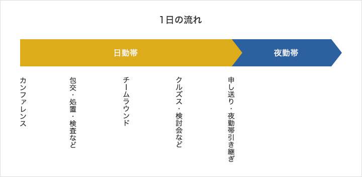 1日の流れ