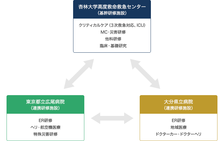 本プログラムにおける研修施設のイメージ